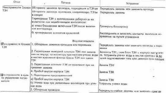 Обслуживание электрооборудования