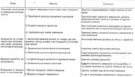 Обслуживание электрооборудования