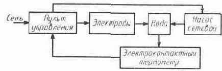 Обслуживание электрооборудования