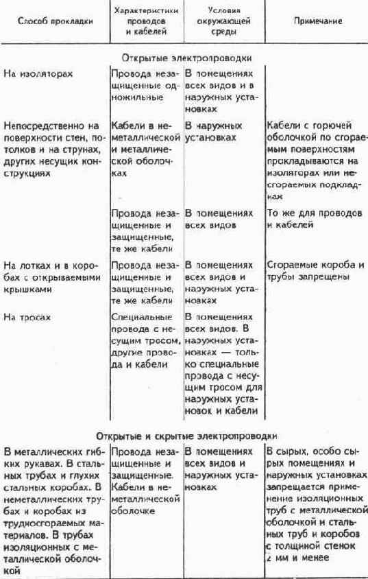 Провода и кабели