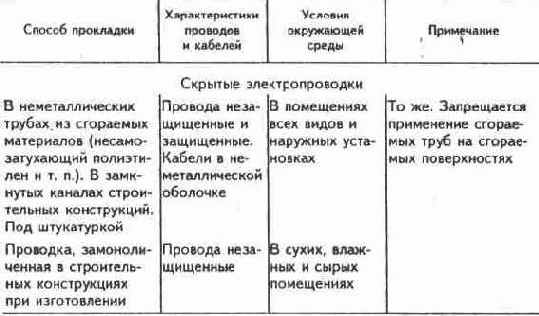 Провода и кабели