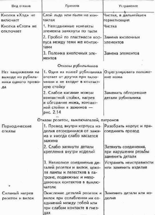 Электрические аппараты