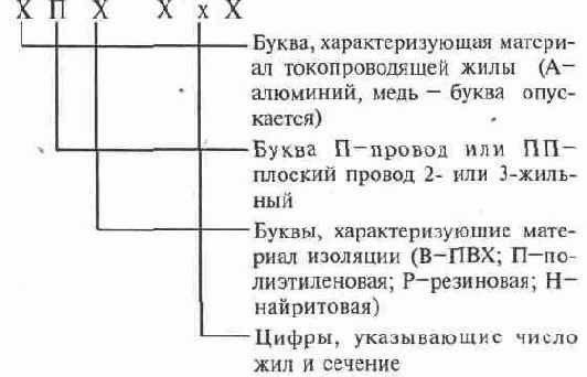 Какие применяют виды электропроводок и способы прокладки?