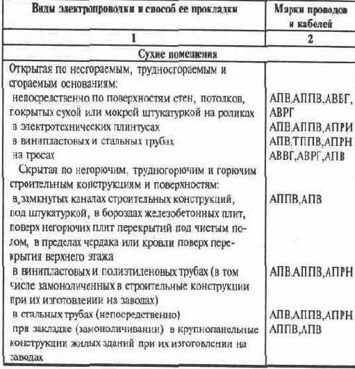 Какие применяют виды электропроводок и способы прокладки?