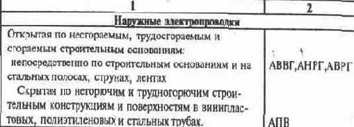 Какие применяют виды электропроводок и способы прокладки?